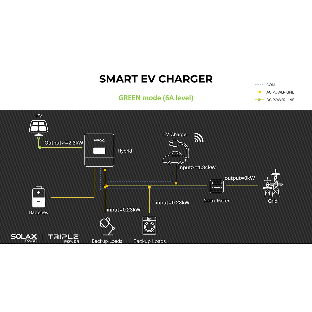 Solax Smart EV Charger 7.2Kw Single Phase