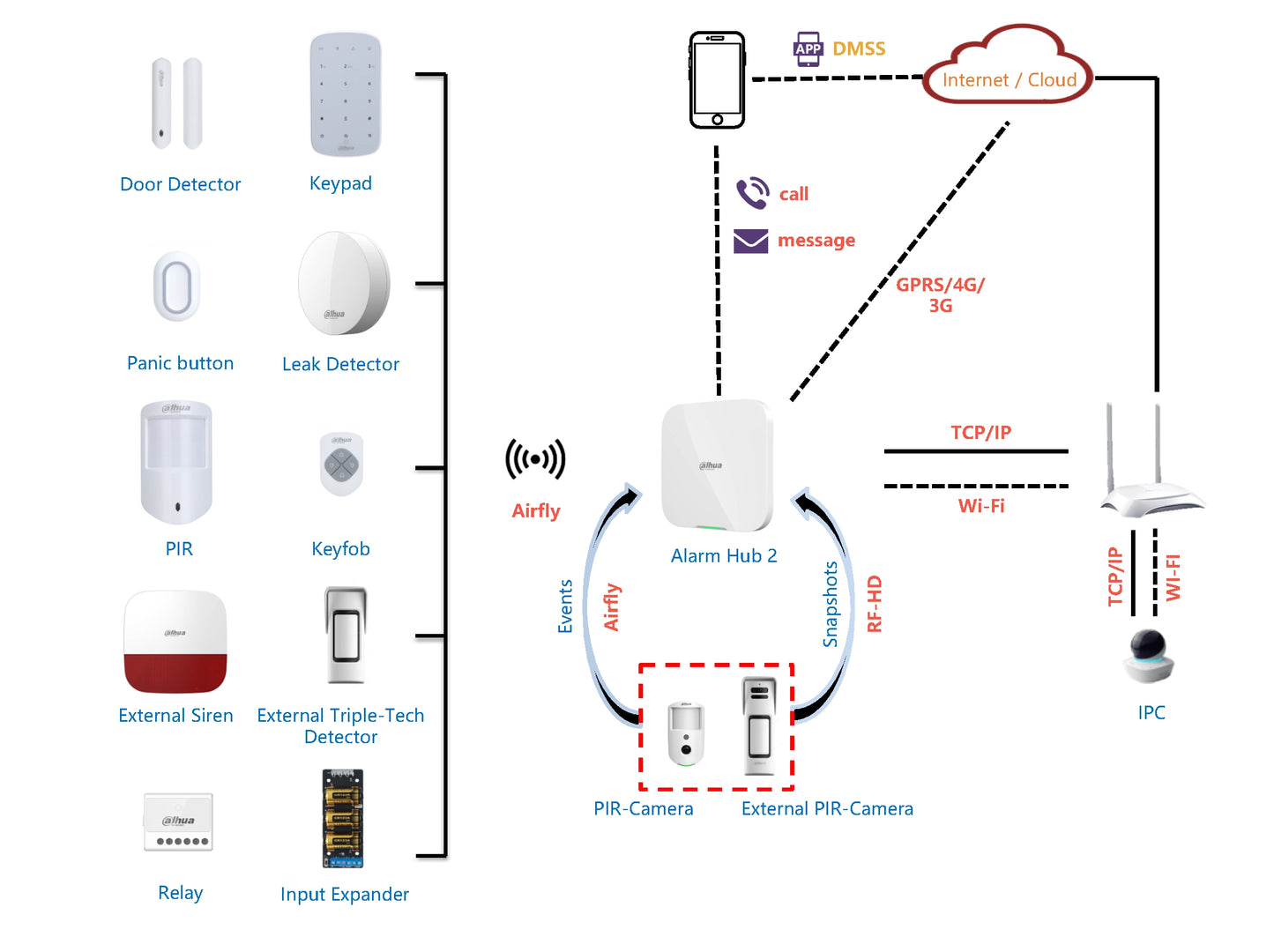 Dahua Wireless Alarm Kit   ARC3800H-03-FW2(868)