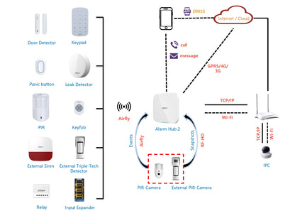 Dahua Wireless Alarm Kit   ARC3800H-03-FW2(868)