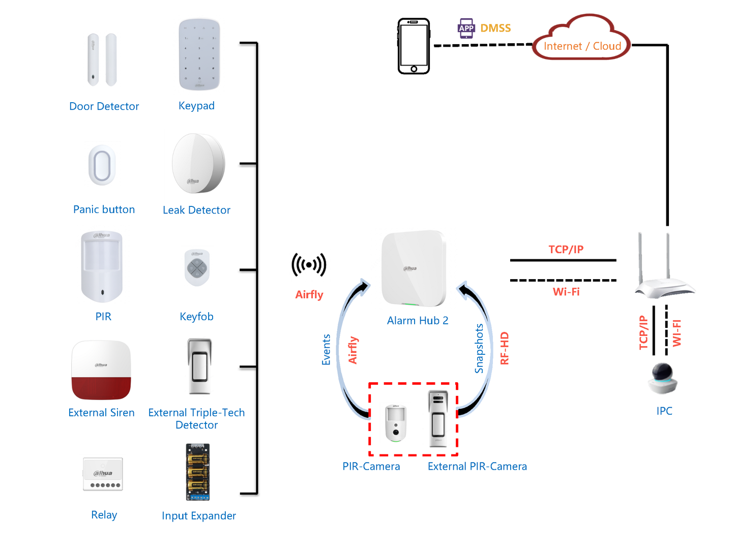 Dahua Wireless Alarm Kit   ARC3800H-03-W2(868) Wired and Wi-Fi (2.4G) + video verification