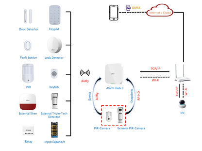 Dahua Wireless Alarm Controller/Hub-2 DHI-ARC3800H-W2(868) - Wired, Wi-Fi and PIR Camera